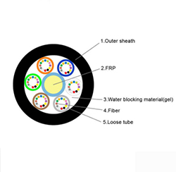 96芯非金屬架空電纜GYFTY光纖電纜