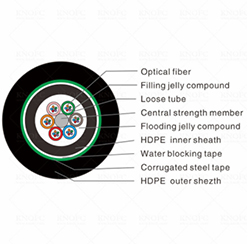 雙護(hù)套鎧裝24芯GYTY53地下光纜